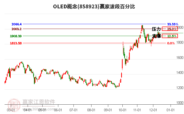 OLED概念贏家波段百分比工具