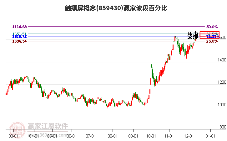 觸摸屏概念贏家波段百分比工具