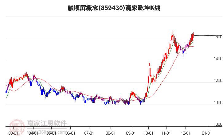 859430觸摸屏贏家乾坤K線工具