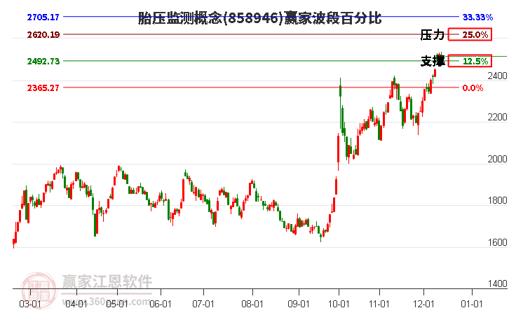 胎壓監測概念贏家波段百分比工具