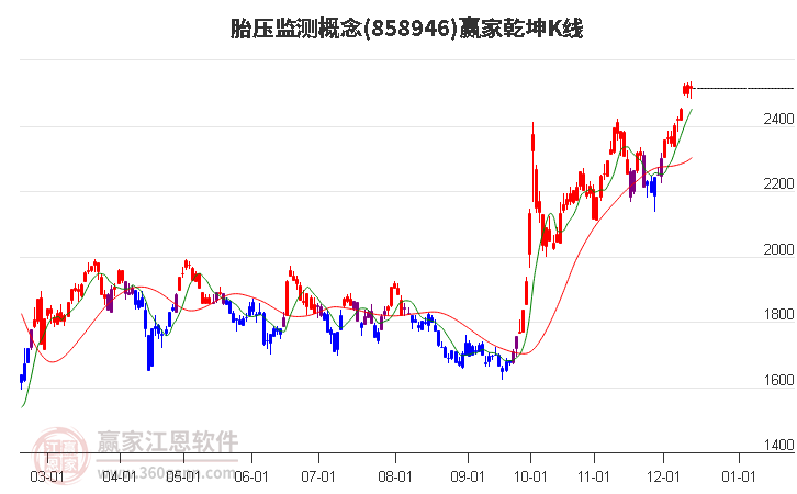 858946胎壓監測贏家乾坤K線工具