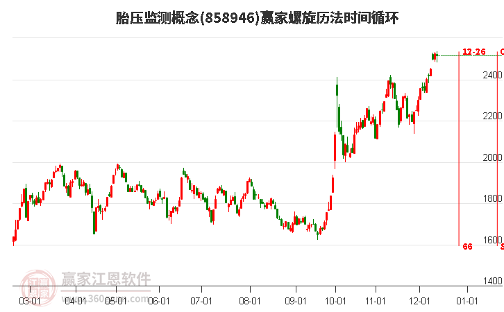 胎壓監測概念贏家螺旋歷法時間循環工具