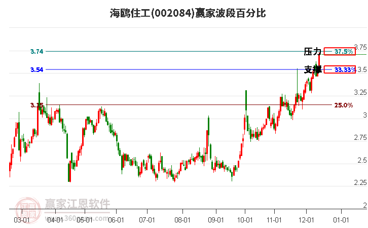 海鷗住工