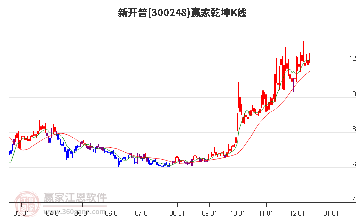 300248新開普贏家乾坤K線工具