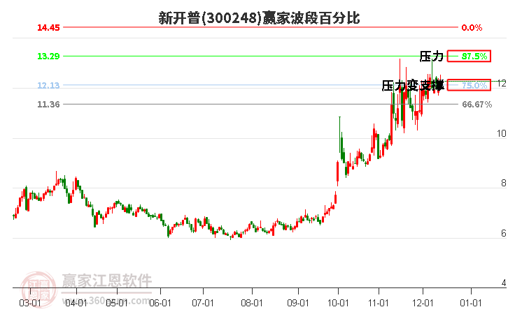 300248新開普贏家波段百分比工具