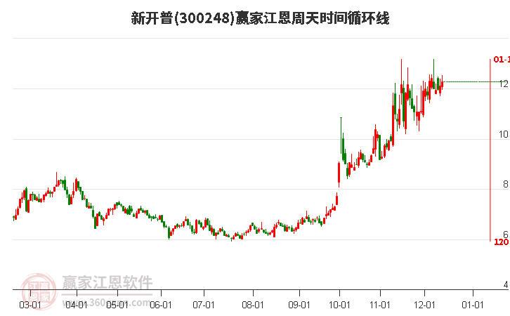 300248新開普贏家江恩周天時間循環線工具