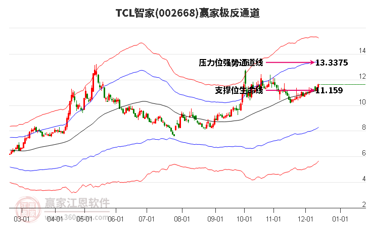 002668TCL智家贏家極反通道工具