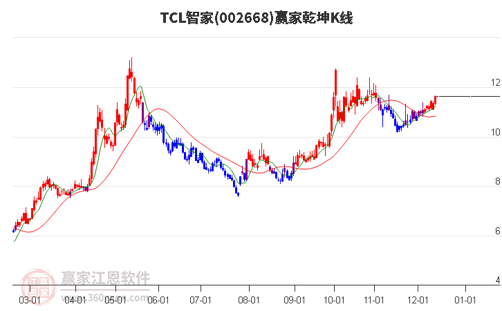 002668TCL智家贏家乾坤K線工具