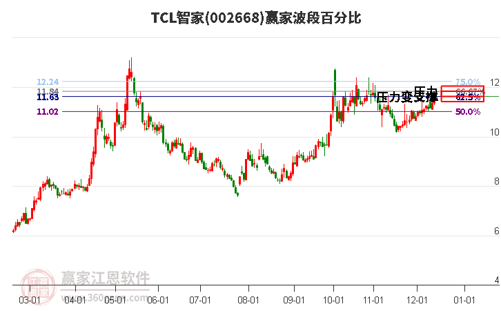 002668TCL智家贏家波段百分比工具