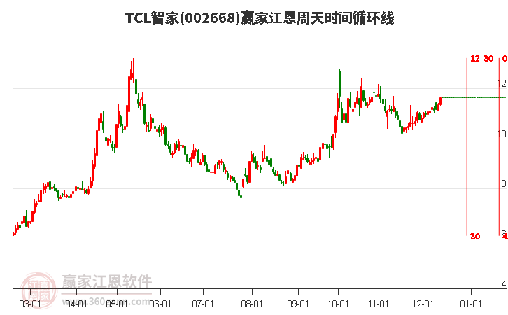 002668TCL智家贏家江恩周天時間循環線工具