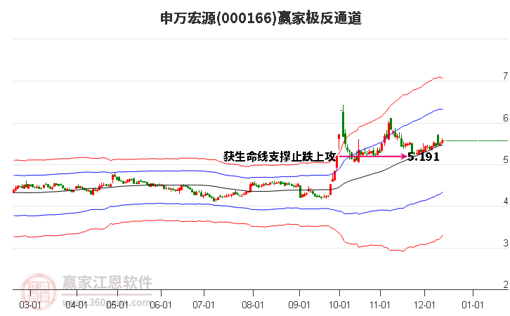 000166申萬宏源贏家極反通道工具