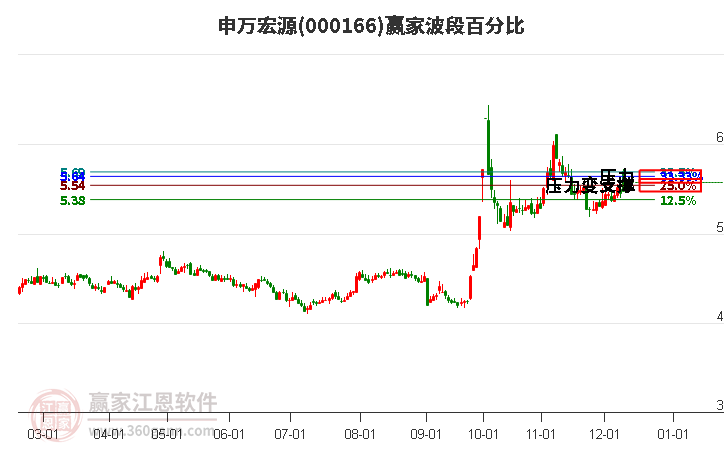 000166申萬宏源贏家波段百分比工具