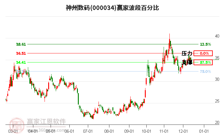 000034神州數碼贏家波段百分比工具