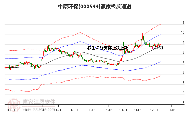 000544中原環保贏家極反通道工具