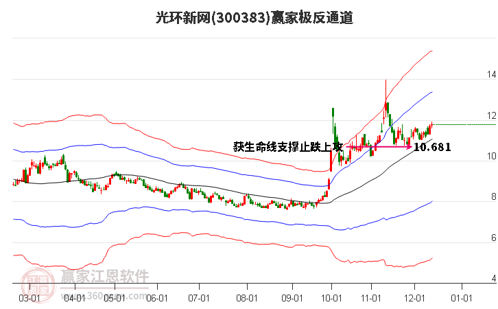 300383光環新網贏家極反通道工具