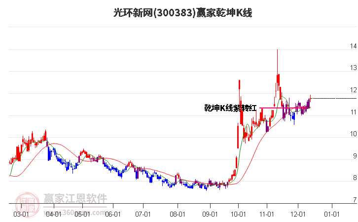 300383光環新網贏家乾坤K線工具