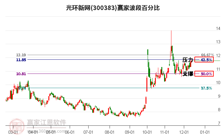 300383光環新網贏家波段百分比工具