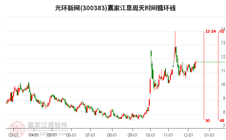 300383光環新網贏家江恩周天時間循環線工具