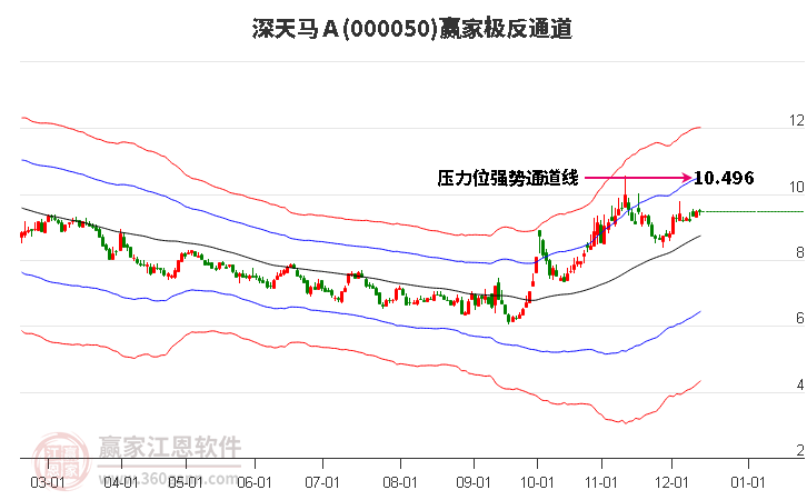 000050深天馬Ａ贏家極反通道工具