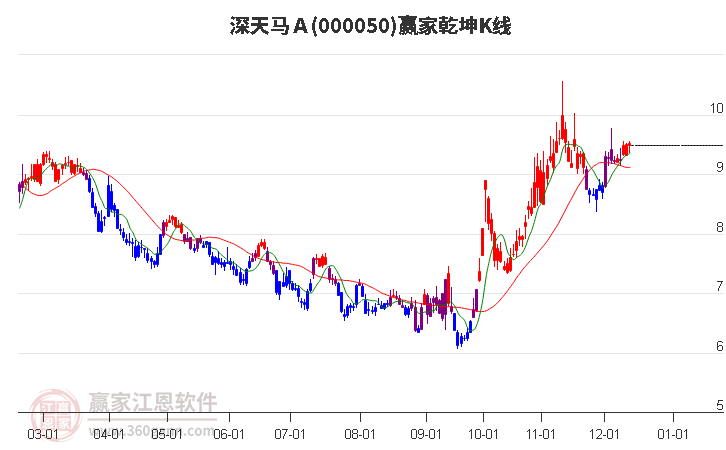 000050深天馬Ａ贏家乾坤K線工具