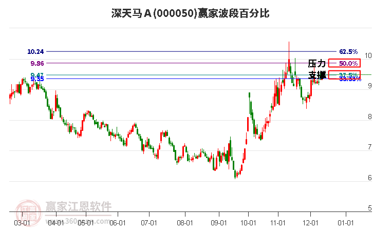 000050深天馬Ａ贏家波段百分比工具