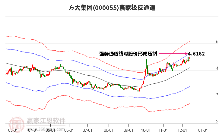 000055方大集團(tuán)贏家極反通道工具