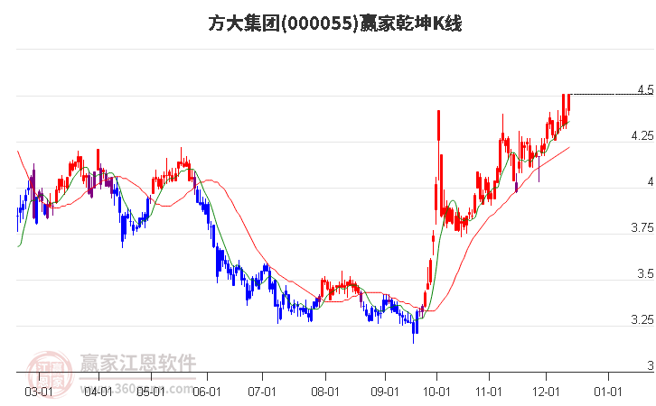 000055方大集團(tuán)贏家乾坤K線工具