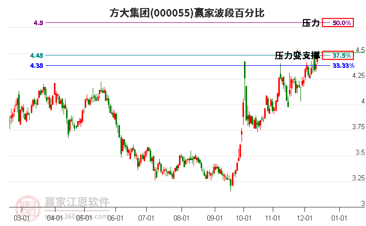 000055方大集團(tuán)贏家波段百分比工具