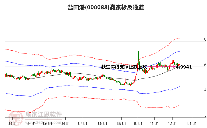 000088鹽田港贏家極反通道工具