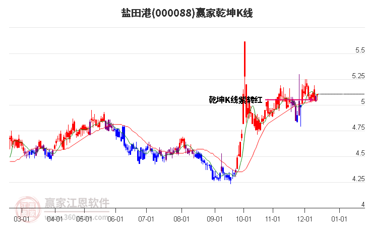 000088鹽田港贏家乾坤K線工具