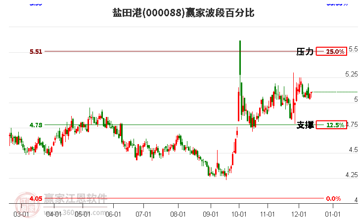 000088鹽田港贏家波段百分比工具