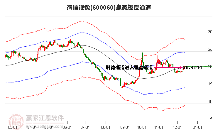 600060海信視像贏家極反通道工具