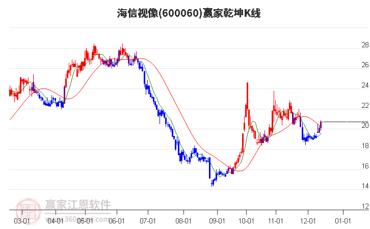 600060海信視像贏家乾坤K線工具