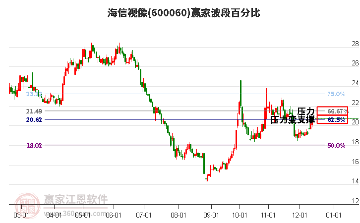 600060海信視像贏家波段百分比工具