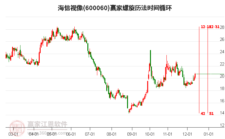 600060海信視像贏家螺旋歷法時間循環工具