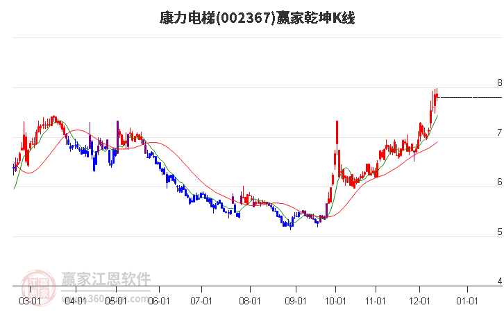 002367康力電梯贏家乾坤K線工具