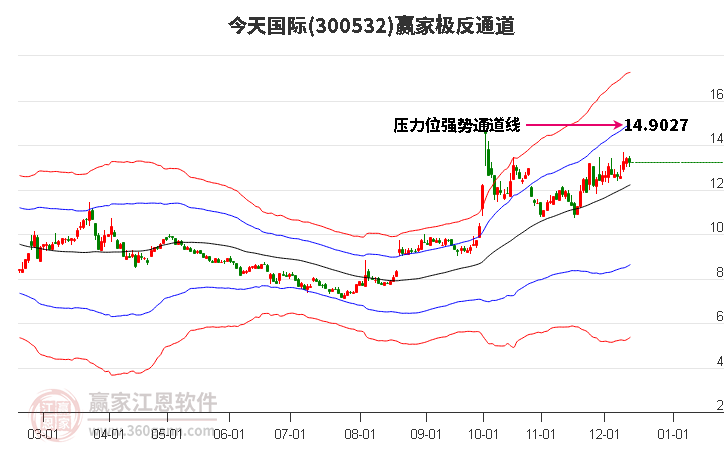 300532今天國際贏家極反通道工具