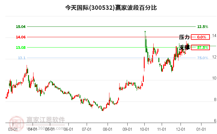 300532今天國際贏家波段百分比工具