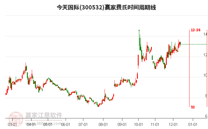 300532今天國際贏家費氏時間周期線工具