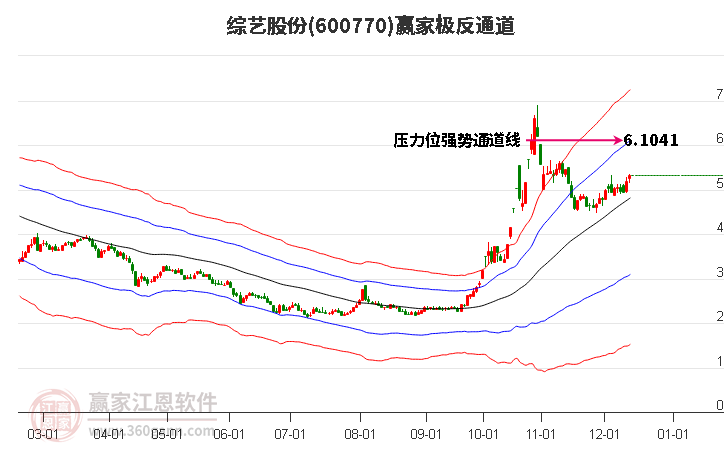 600770綜藝股份贏家極反通道工具