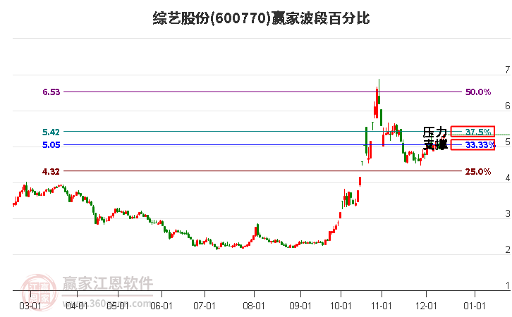 600770綜藝股份贏家波段百分比工具