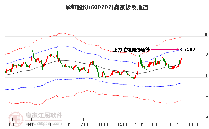 600707彩虹股份贏家極反通道工具