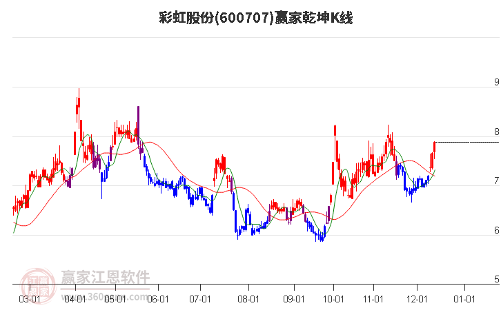 600707彩虹股份贏家乾坤K線工具