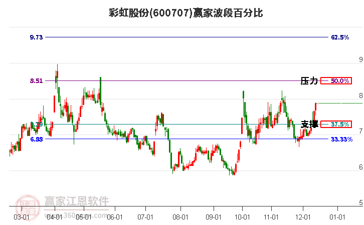 600707彩虹股份贏家波段百分比工具