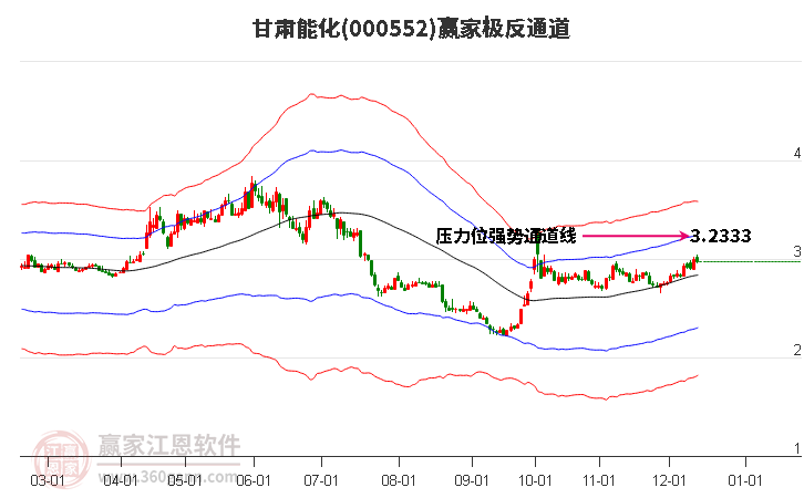 000552甘肅能化贏家極反通道工具