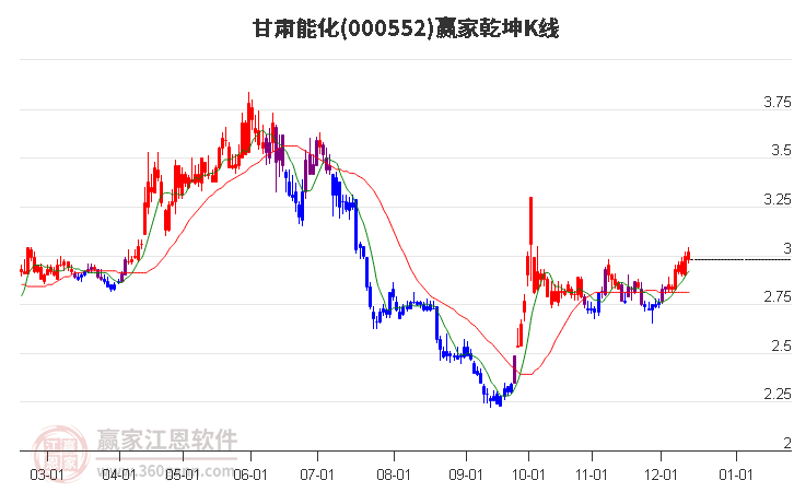 000552甘肅能化贏家乾坤K線工具