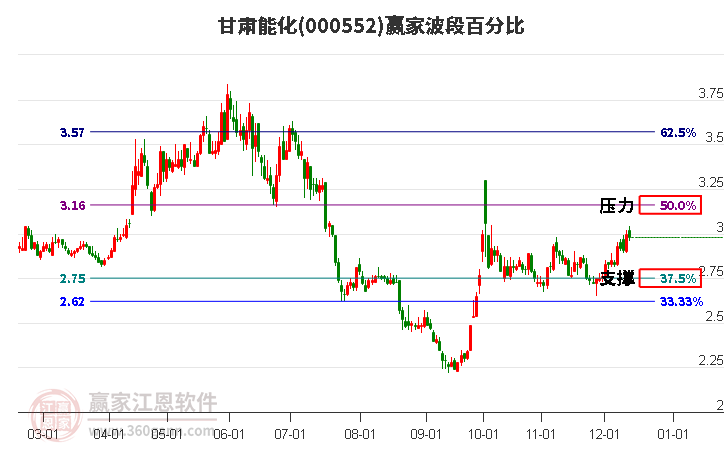 000552甘肅能化贏家波段百分比工具