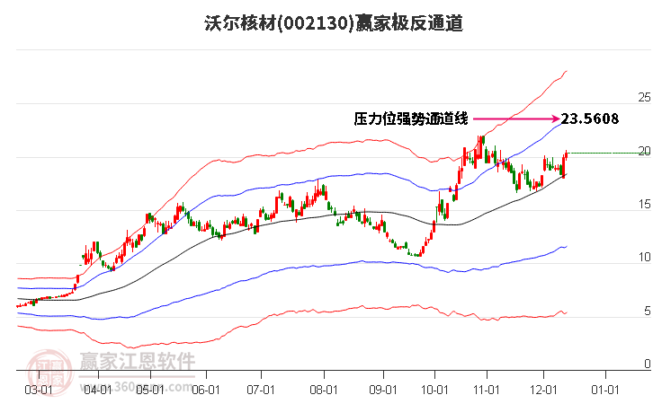 002130沃爾核材贏家極反通道工具