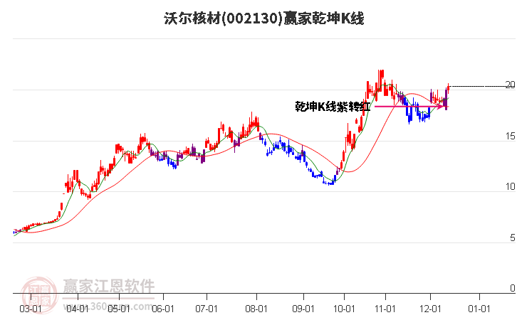 002130沃爾核材贏家乾坤K線工具