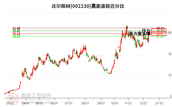 002130沃爾核材贏家波段百分比工具